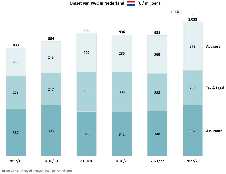 Omzet van PwC in Nederland (2017-2023)