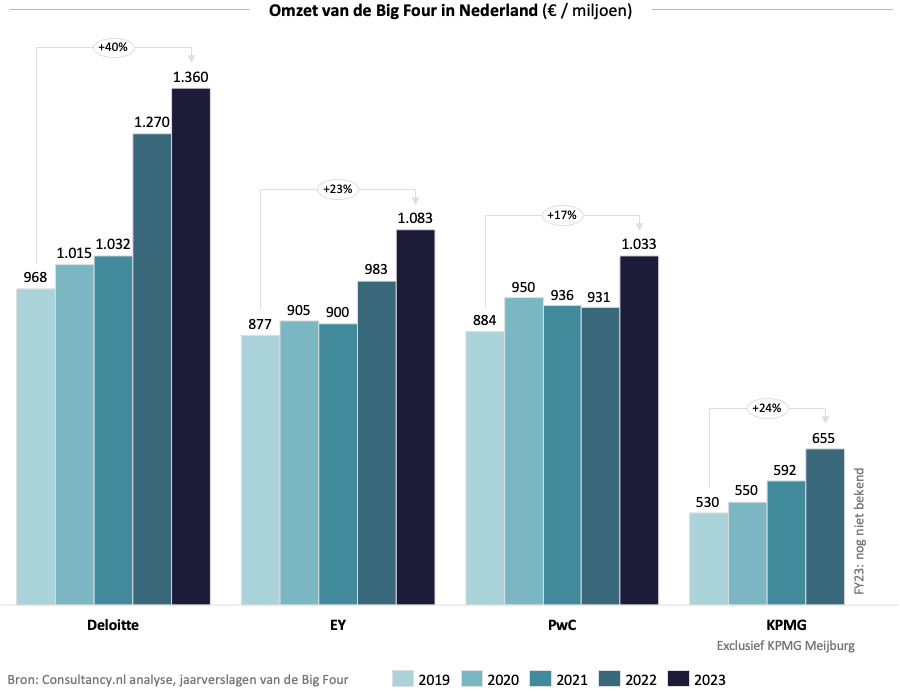 Omzet vande Big Four in Nederland (2019-2023)