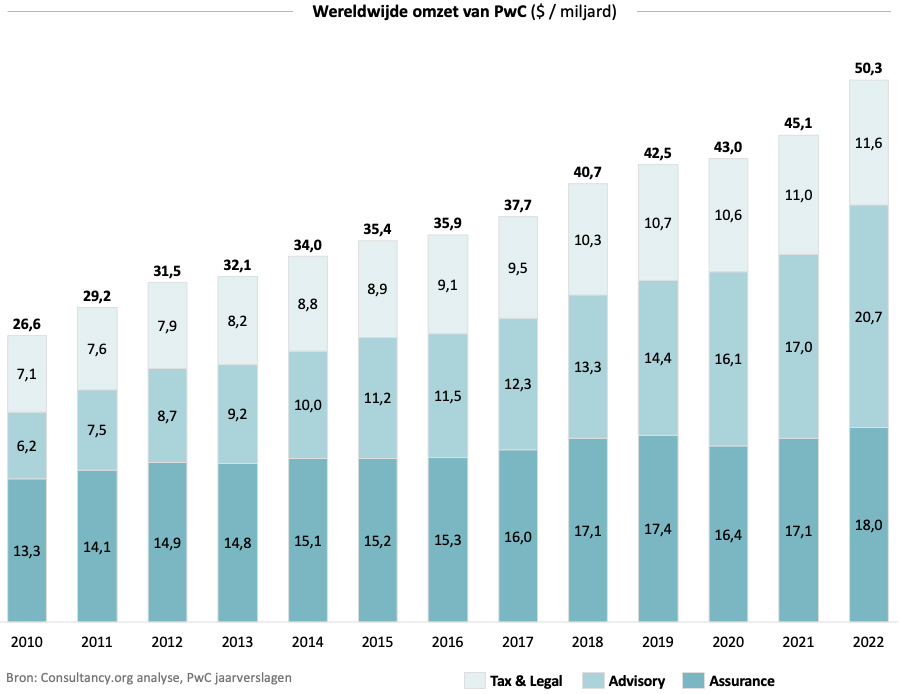 Wereldwijde omzet van PwC (2010-2022)