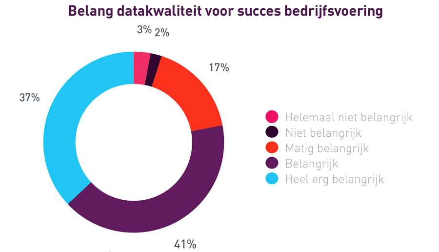 Datagedreven werken bemoeilijkt door onvoldoende databeheer