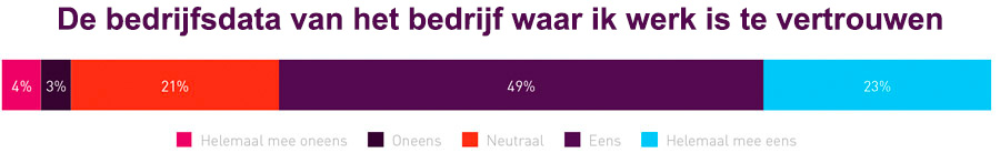De bedrijfsdata van het bedrijf waar ik werk is te vertrouwen