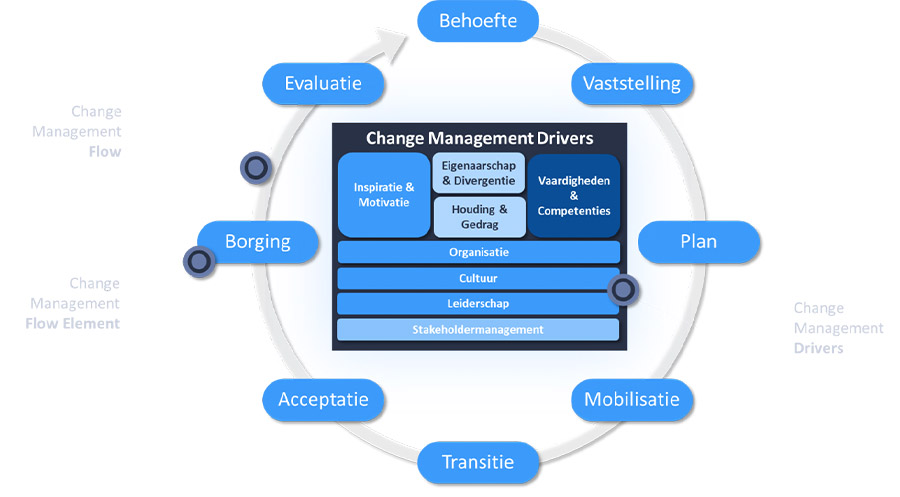 Succesvol veranderen met het L&vS Change Management Framework
