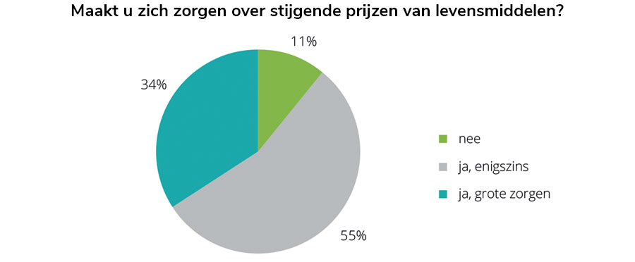 CHART VOOR: 3 op 4 consumenten past koopgedrag in supermarkt aan door inflatie