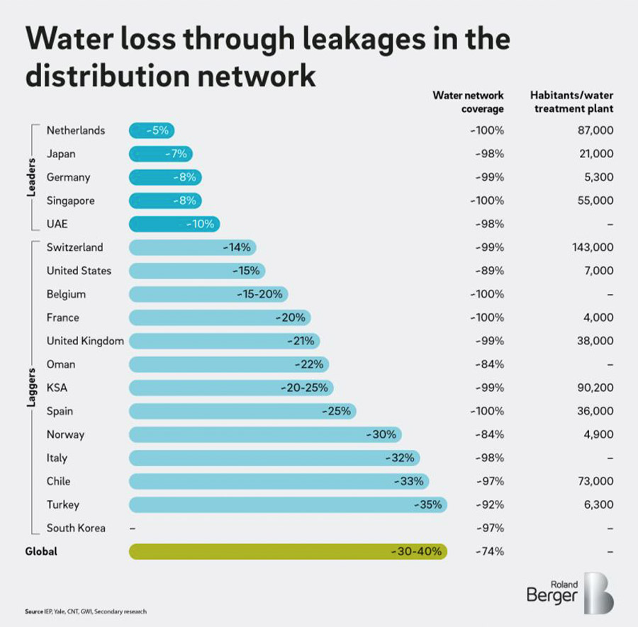 Nederlandse waterinfrastructuur behoort tot efficiëntste ter wereld