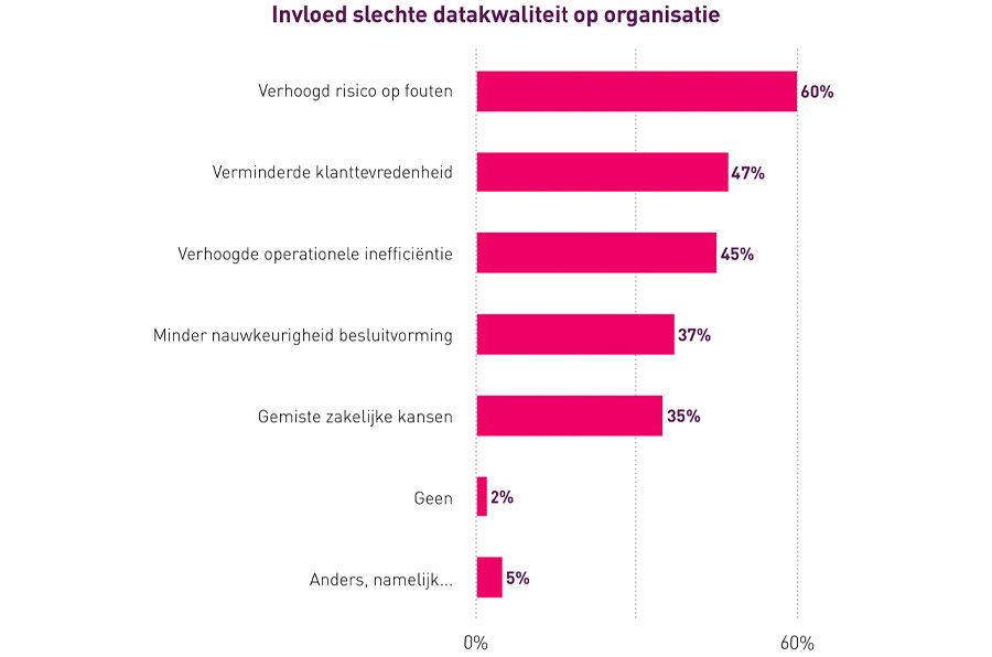 Invloed slechte datakwaliteit op organisatie