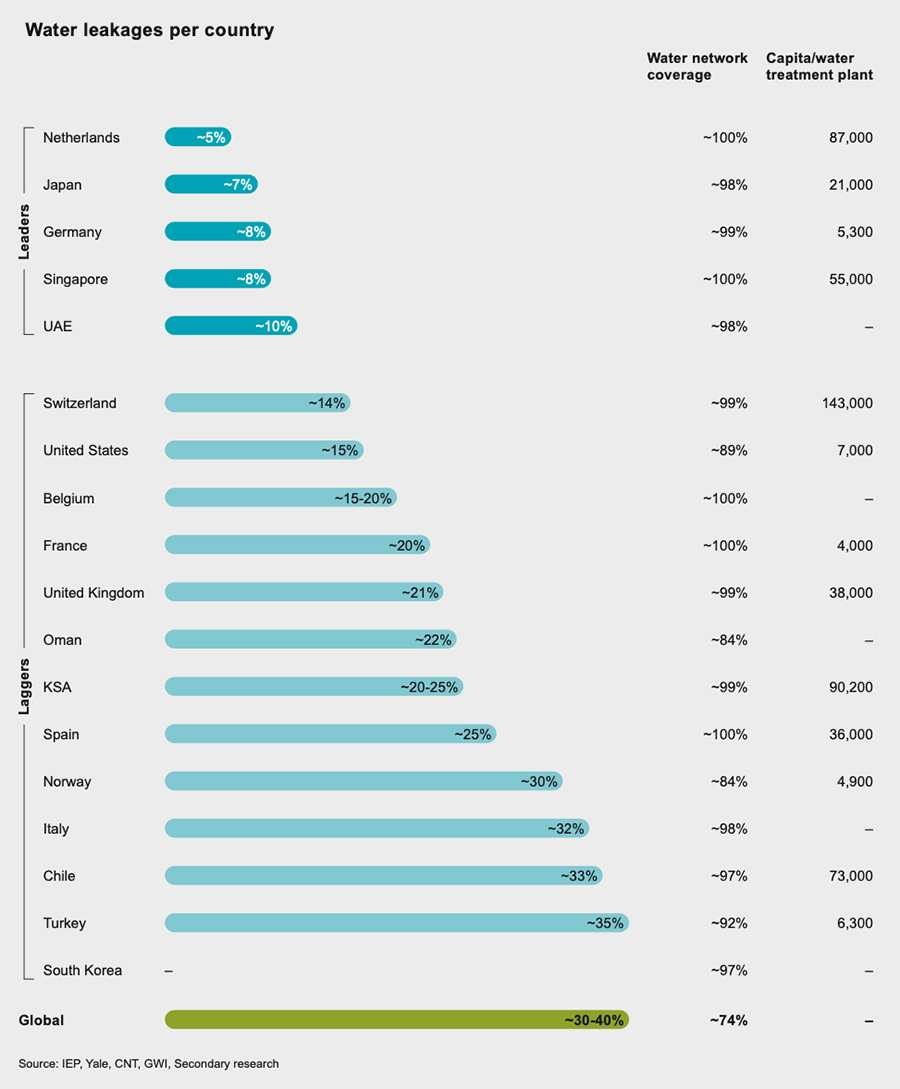 Water leakages per country