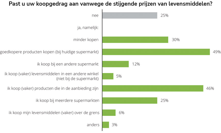 3 op 4 consumenten passen koopgedrag in supermarkt aan door inflatie