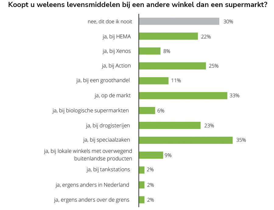 3 op 4 consumenten passen koopgedrag in supermarkt aan door inflatie