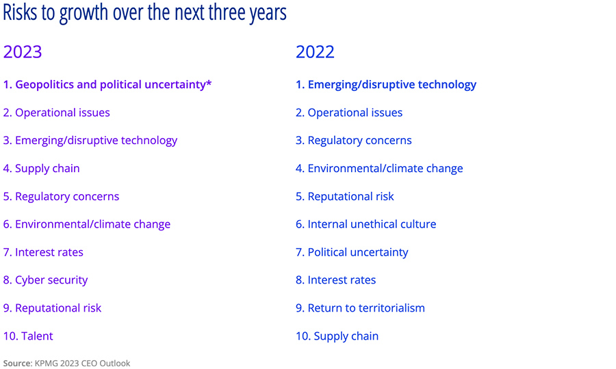 Grootste groeibelemmeringen volgens CEO’s in 2023 en 2022