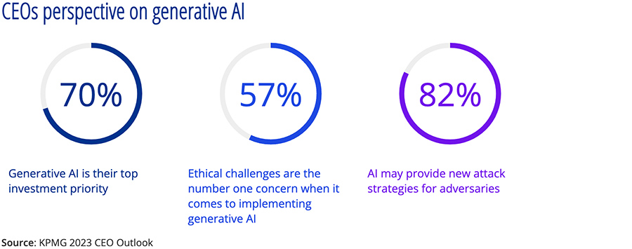 CEOs perspective on generative AI