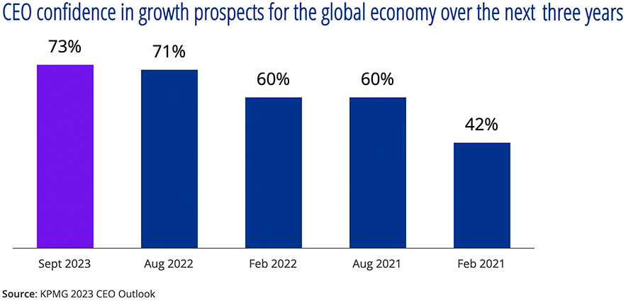 Vertrouwen van CEO’s in de wereldeconomie