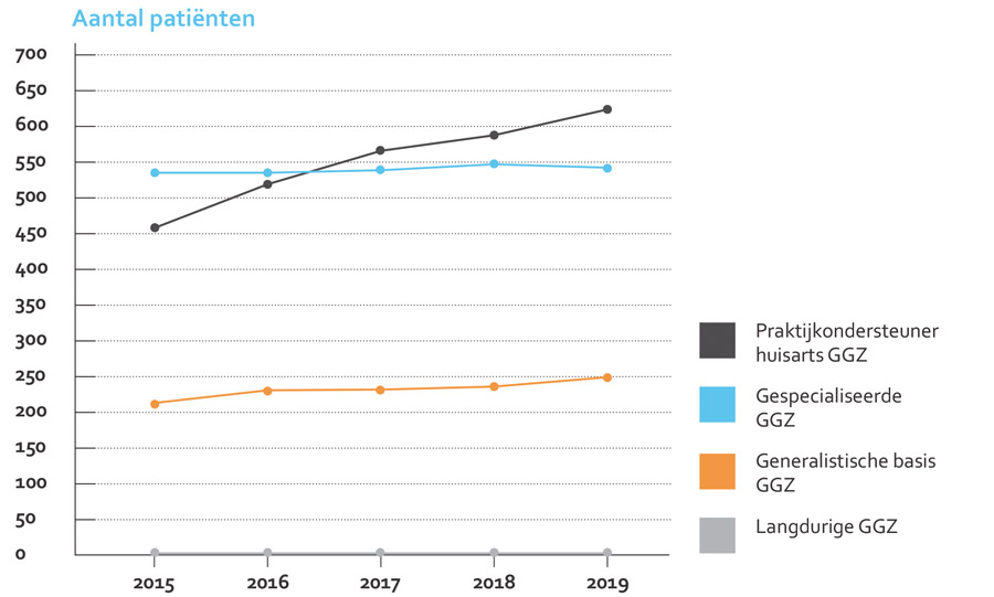 Vijf centrale thema’s voor de ggz van de toekomst