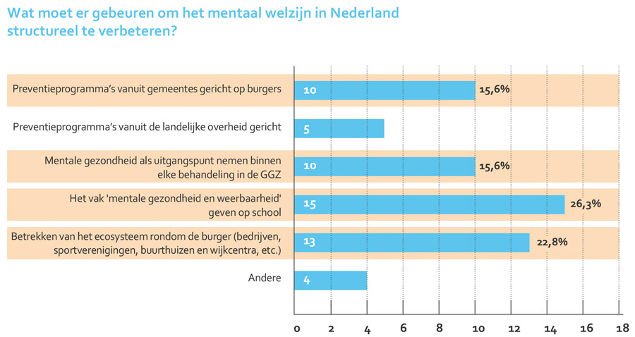 Vijf centrale thema’s voor de ggz van de toekomst