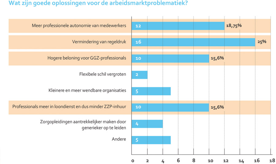 Vijf centrale thema’s voor de ggz van de toekomst