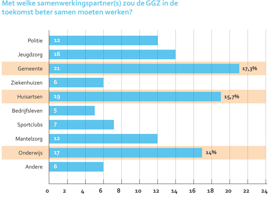 Vijf centrale thema’s voor de ggz van de toekomst