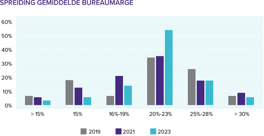 Interim managementbranche verwacht verder te groeien