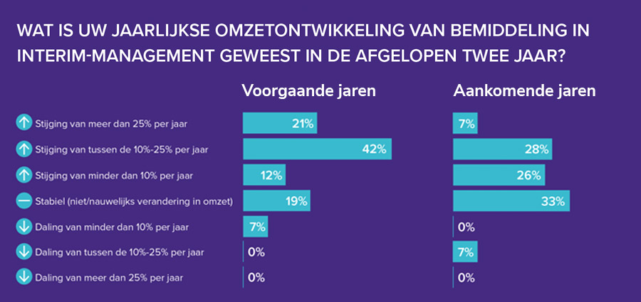 Interimmanagementbranche verwacht verder te groeien