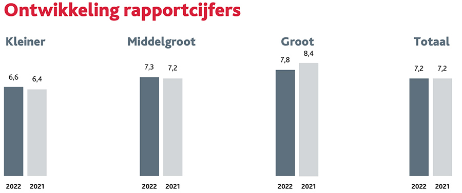 Ontwikkeling van rapportcijfers naar omvang