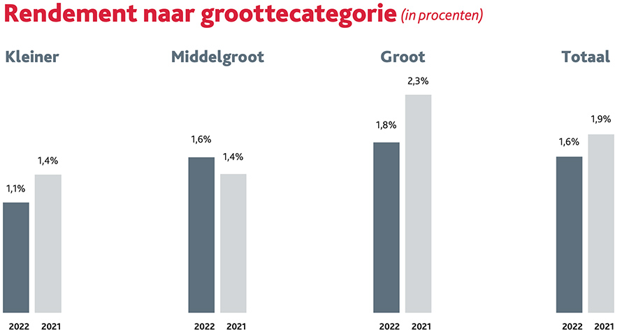 Rendement naar groottecategorie