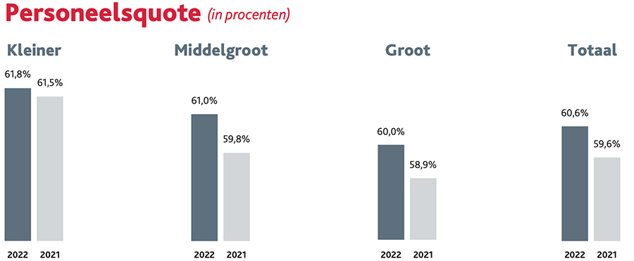 Aandeel van de personeelskosten
