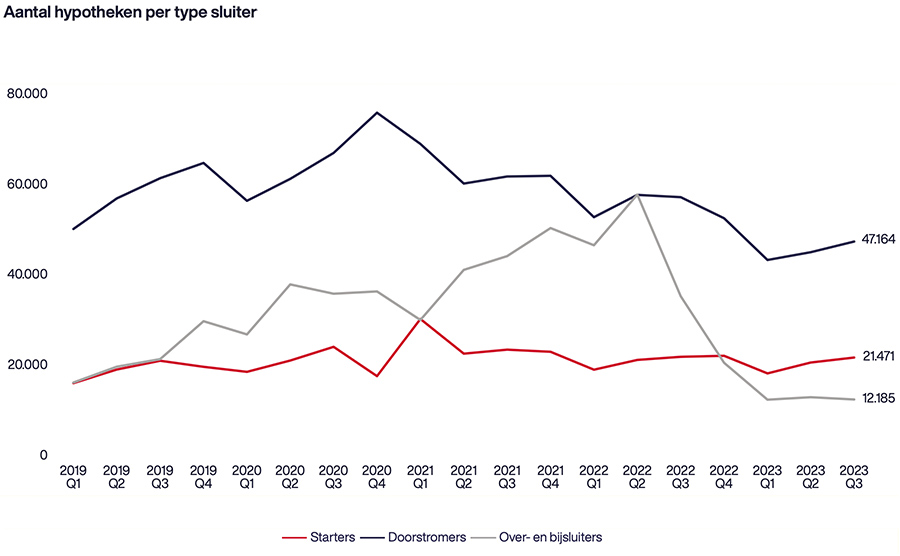 Aantal hypotheken per type sluiter
