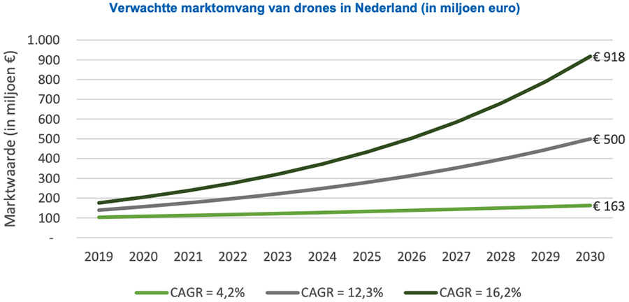 Verwachtte marktomvang van drones in Nederland