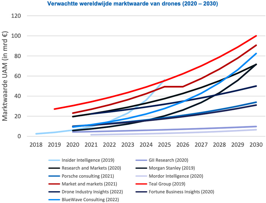 Verwachtte wereldwijde marktwaarde van drones