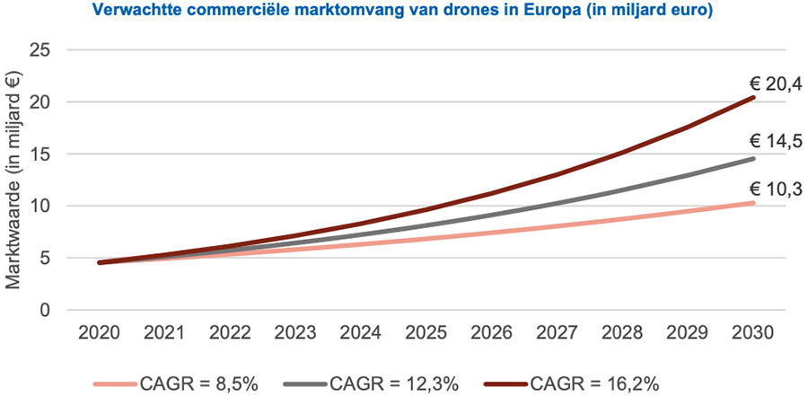 Verwachtte commerciële marktomvang van drones in Europa