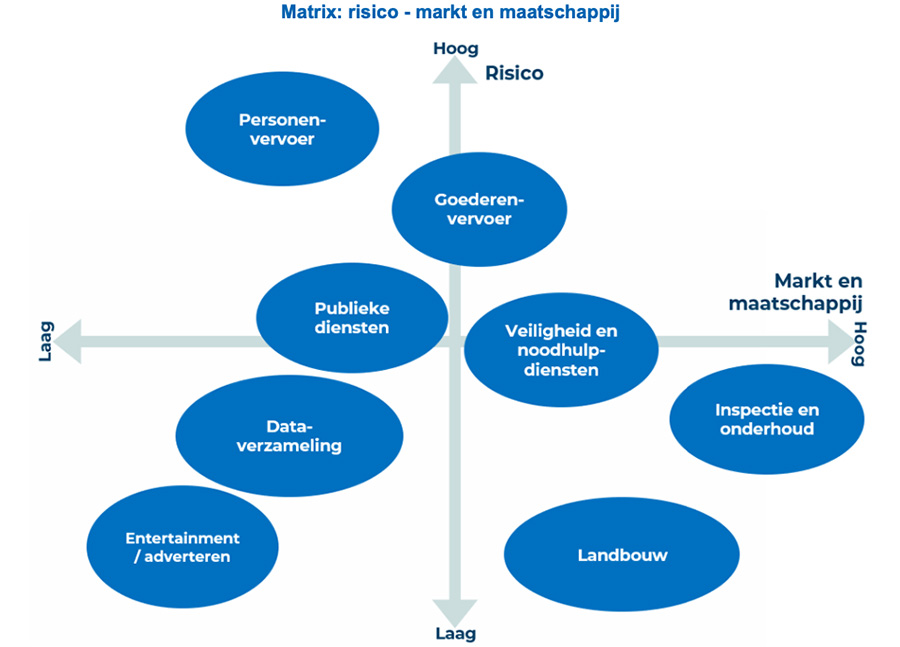 Matrix: risico - markt en maatschappij