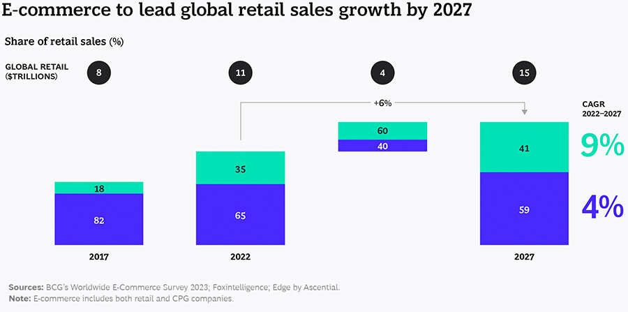 In 2027 vertegenwoordigt de mondiale e-commercemarkt 41% van totale, wereldwijde retailsector