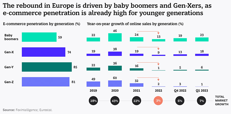 Onder welke generaties is e-commerce populair?