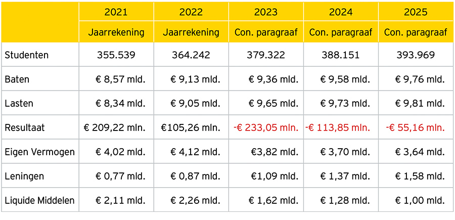 Financiële cijfers van Nederlandse universiteiten Financiële cijfers van Nederlandse universiteiten