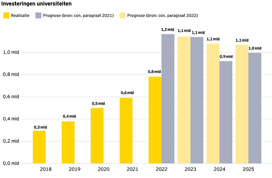 Investeringen universiteiten Investeringen universiteiten