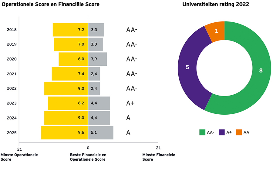 Operationele score en financiële score (links) & universiteiten rating 2022 (rechts) Operationele score en financiële score (links) & universiteiten rating 2022 (rechts)