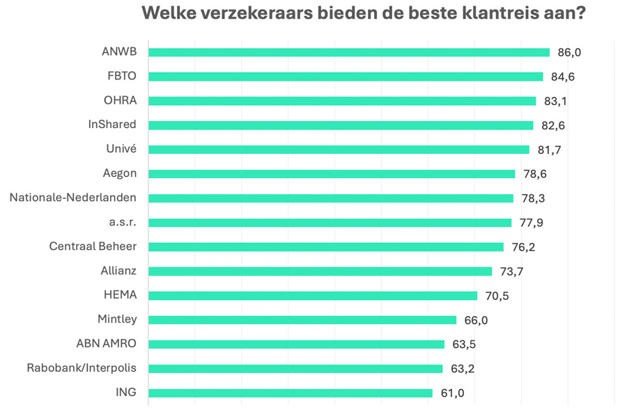 ANWB, FBTO en OHRA bieden beste customer journey