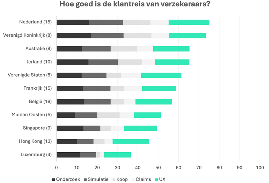 ANWB, FBTO en OHRA bieden beste customer journey