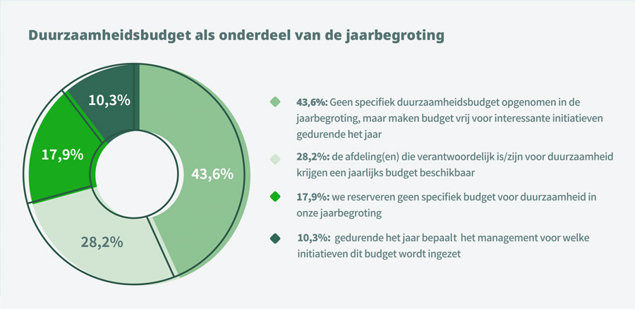 Facilitaire aanbieders zetten stappen met duurzame ambities Facilitaire aanbieders zetten stappen met duurzame ambities