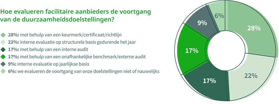 Facilitaire aanbieders zetten stappen met duurzame ambities Facilitaire aanbieders zetten stappen met duurzame ambities