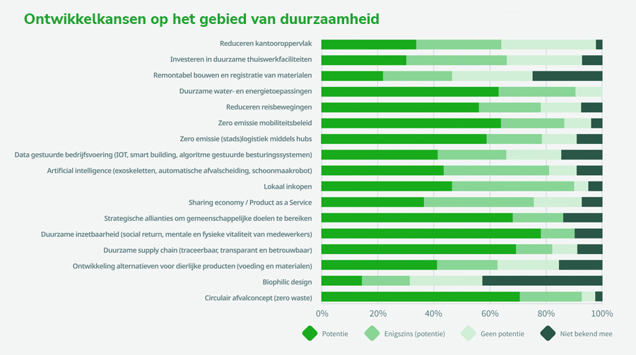 Facilitaire aanbieders zetten stappen met duurzame ambities Facilitaire aanbieders zetten stappen met duurzame ambities
