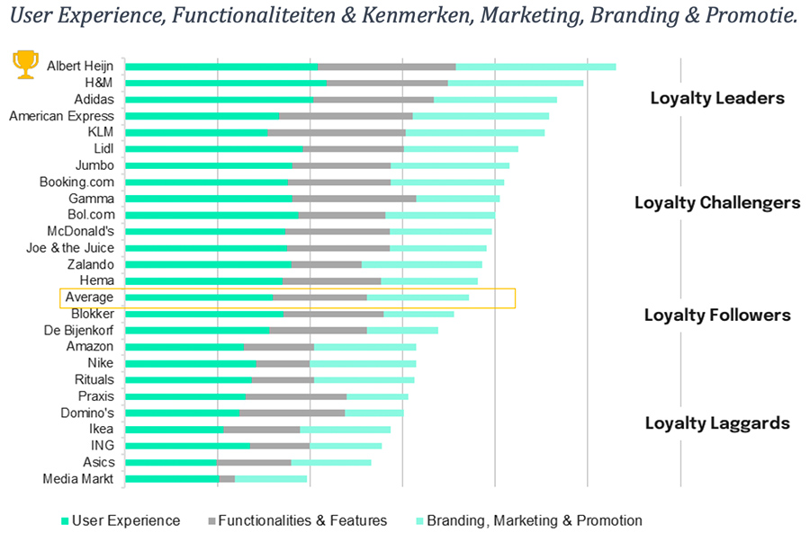 User Experience, Functionaliteiten & Kenmerken, Marketing, Branding & Promotie