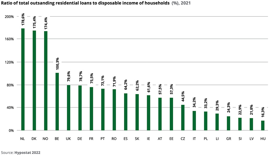 Hoeveel hypotheekschuld hebben inwoners van verschillende Europese landen open staan? Hoeveel hypotheekschuld hebben inwoners van verschillende Europese landen open staan?