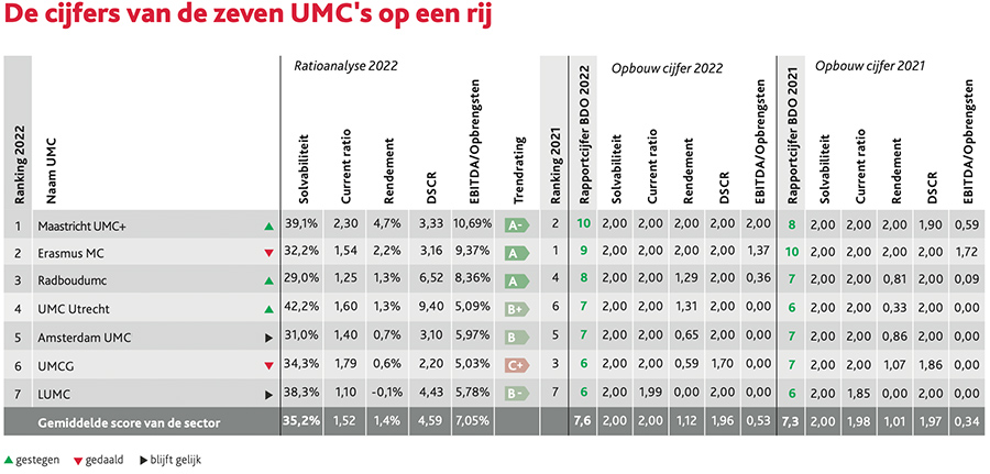 Cijferoverzicht van de zeven UMC’s