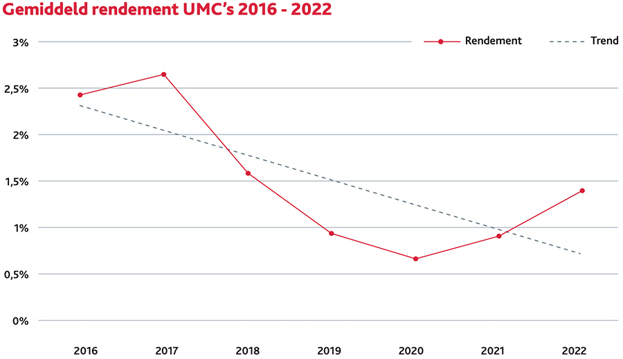 Gemiddeld rendement UMC’s 2016-2022