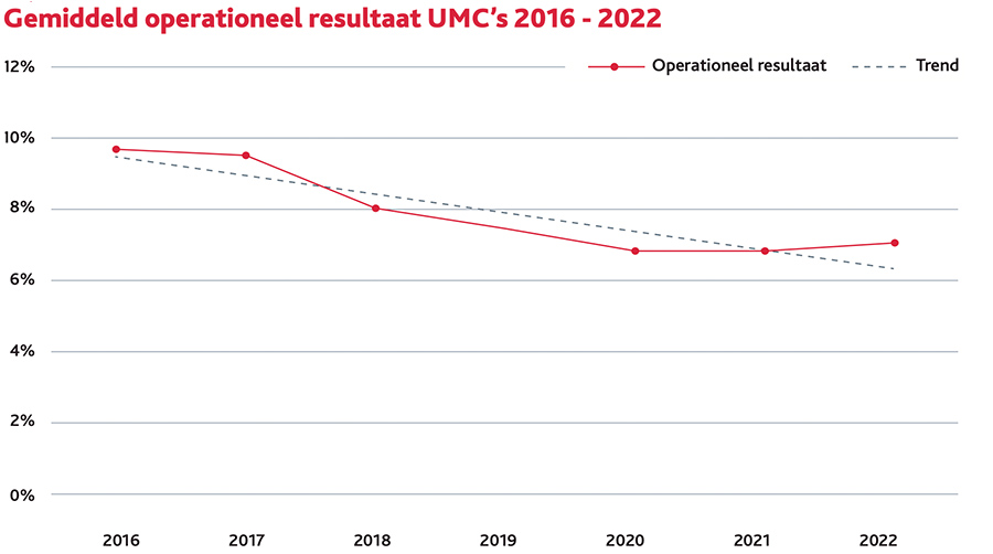 Gemiddeld operationeel resultaat UMC’s 2016-2022