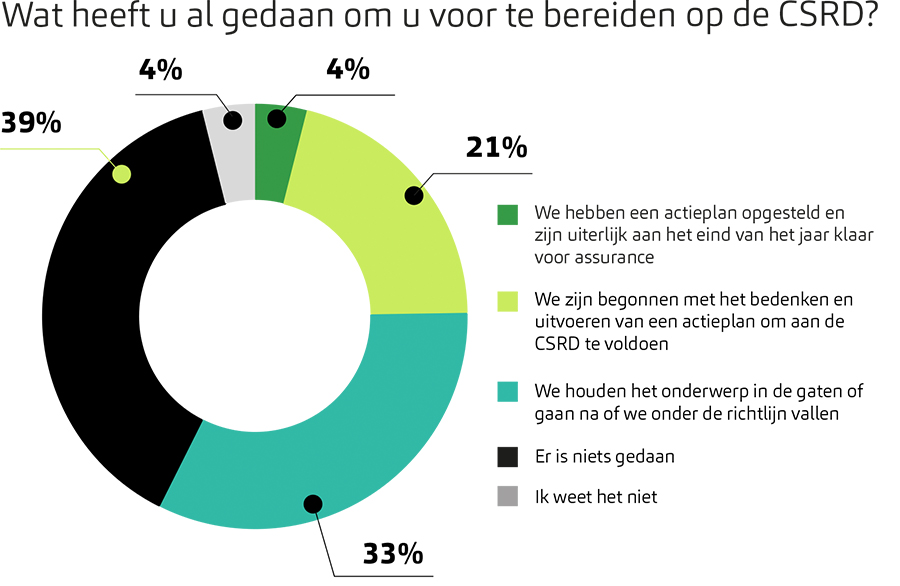 Volwassenheid van CSRD-organisatie nog lang niet op orde Volwassenheid van CSRD-organisatie nog lang niet op orde