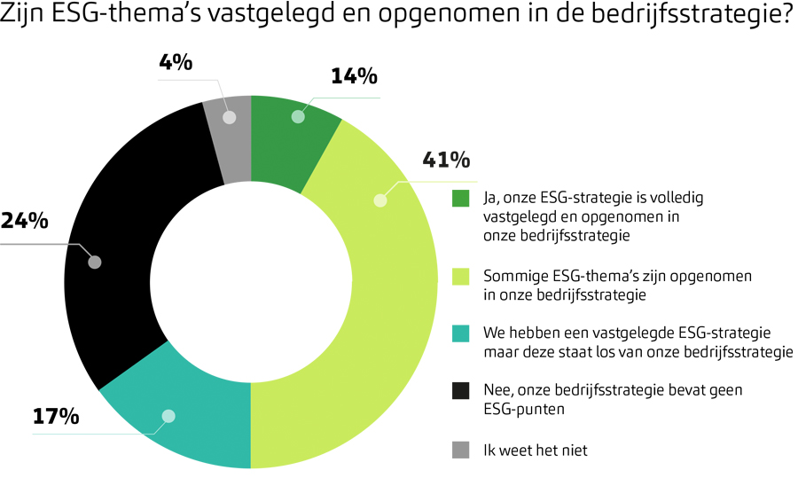 Volwassenheid van CSRD-organisatie nog lang niet op orde Volwassenheid van CSRD-organisatie nog lang niet op orde