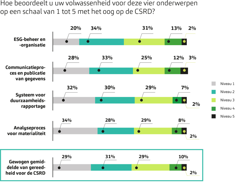 Volwassenheid van CSRD-organisatie nog lang niet op orde Volwassenheid van CSRD-organisatie nog lang niet op orde