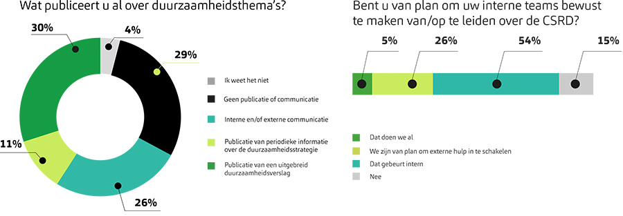 Volwassenheid van CSRD-organisatie nog lang niet op orde Volwassenheid van CSRD-organisatie nog lang niet op orde