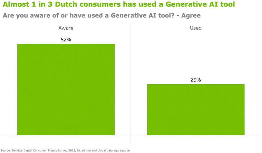 Almost 1 in 3 dutch consumers has used a Generateive AI tool Almost 1 in 3 dutch consumers has used a Generateive AI tool