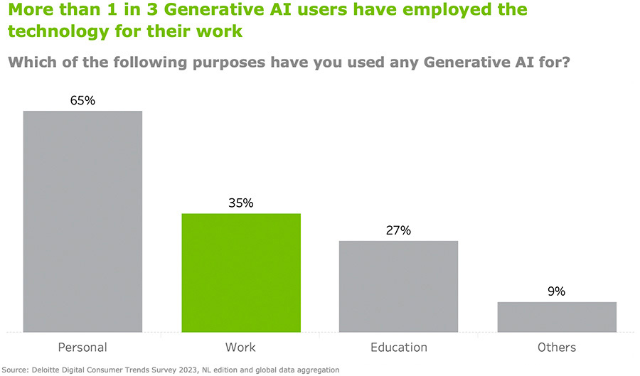 More than 1 in 3 Generative AI users have employed the technology for their work More than 1 in 3 Generative AI users have employed the technology for their work